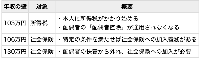 年収の壁の比較表