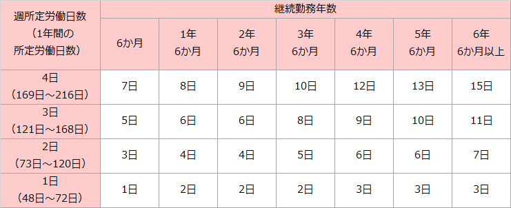 有給休暇を正しく説明できますか シフト作成者なら知らなきゃマズイ 有給休暇を解説 勤務シフト作成 シフト管理 お助けマン のコラム