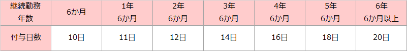 付与される有給休暇の日数