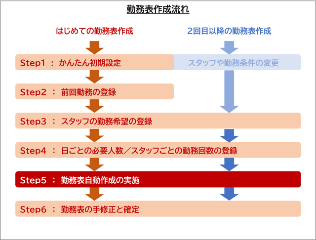 「お助けマンDay」勤務表作成の流れ