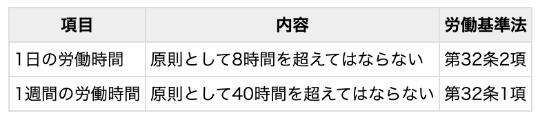 労働基準法についての表