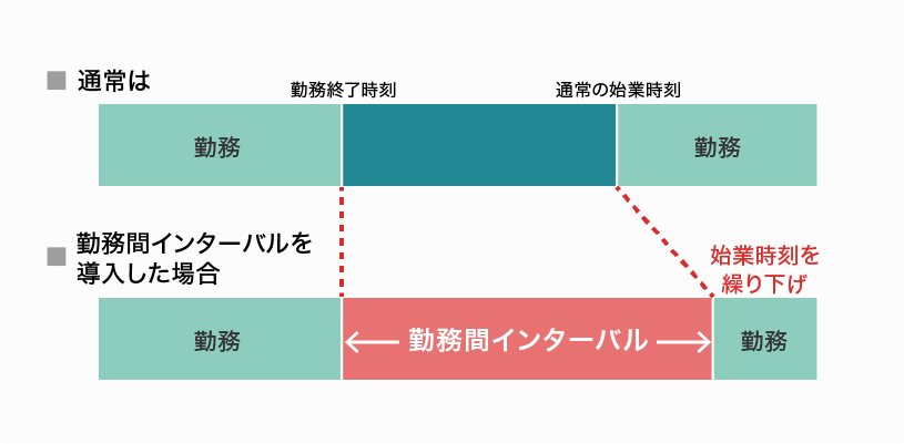 勤務間インターバル制度の図