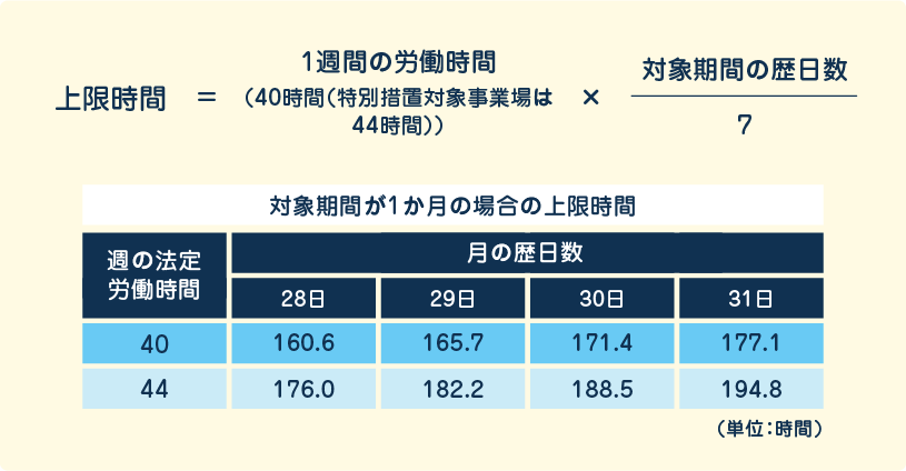 労働時間の上限時間の計算方法