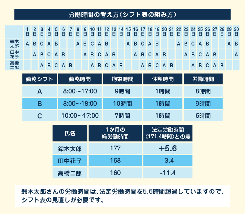 労働時間の考え方（シフト表の組み方）