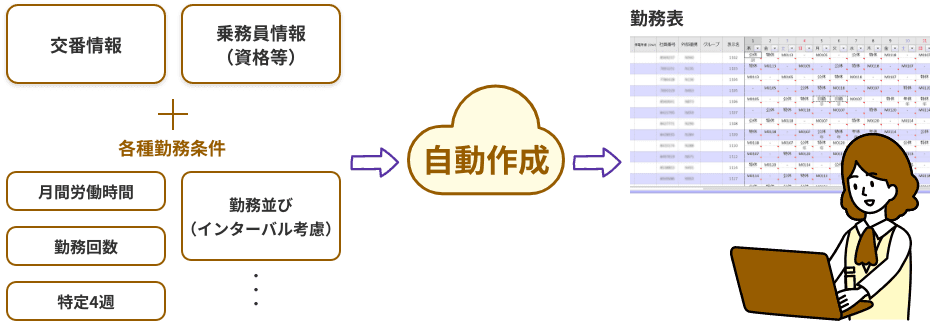 交番情報 乗務員情報（資格等） +各種勤務条件 月間労働時間 勤務回数 特定4週 勤務並び（インターバル考慮）→ 自動作成 → 勤務表