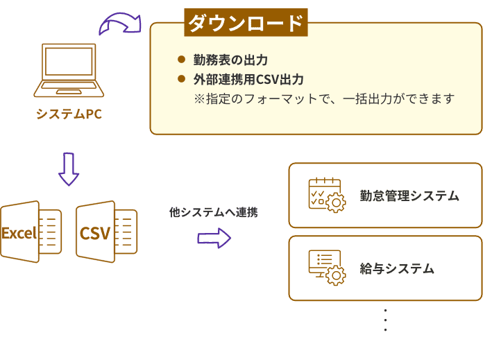 システムPC → ダウンロード 勤務表の出力 外部連携用CSV出力 ※指定のフォーマットで、一括出力ができます システムPC → Excel CSV →他システムへ連携 勤怠管理システム 給与システム