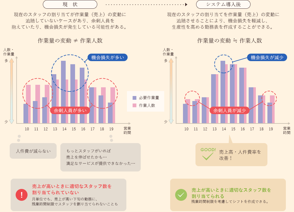 作業量の変動に合わせて、最適な要員配置で勤務表を自動作成