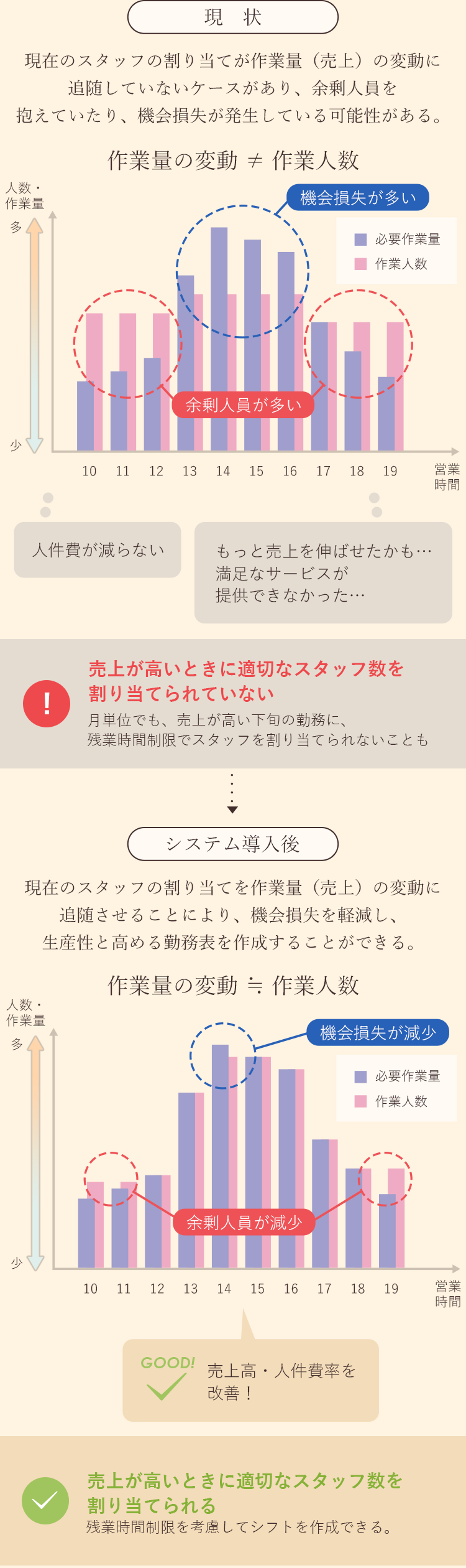 作業量の変動に合わせて、最適な要員配置で勤務表を自動作成