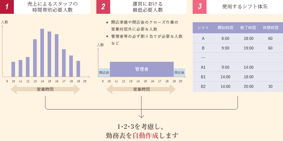 勤務表自動作成の考え方