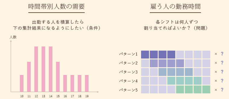 どのような労働形態の人を何人勤務させなければならないかを考えます。