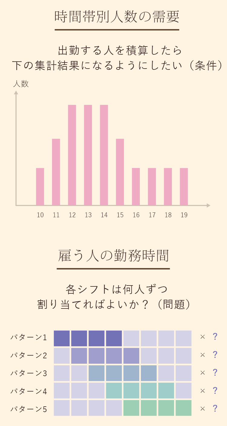 どのような労働形態の人を何人勤務させなければならないかを考えます。