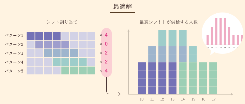 どのような労働形態の人を何人勤務させなければならないかを考えます。