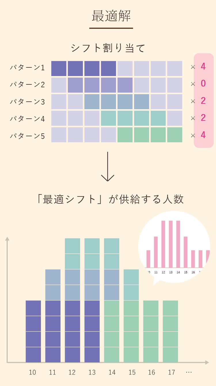 どのような労働形態の人を何人勤務させなければならないかを考えます。