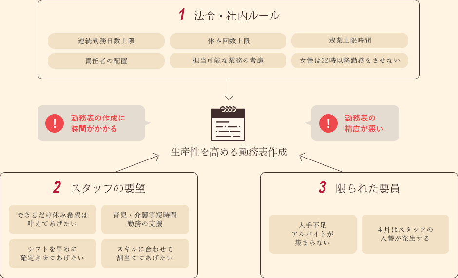 生産性の高い勤務表を作成することは、難易度が高く、担当者は作業に多くの時間を要している。