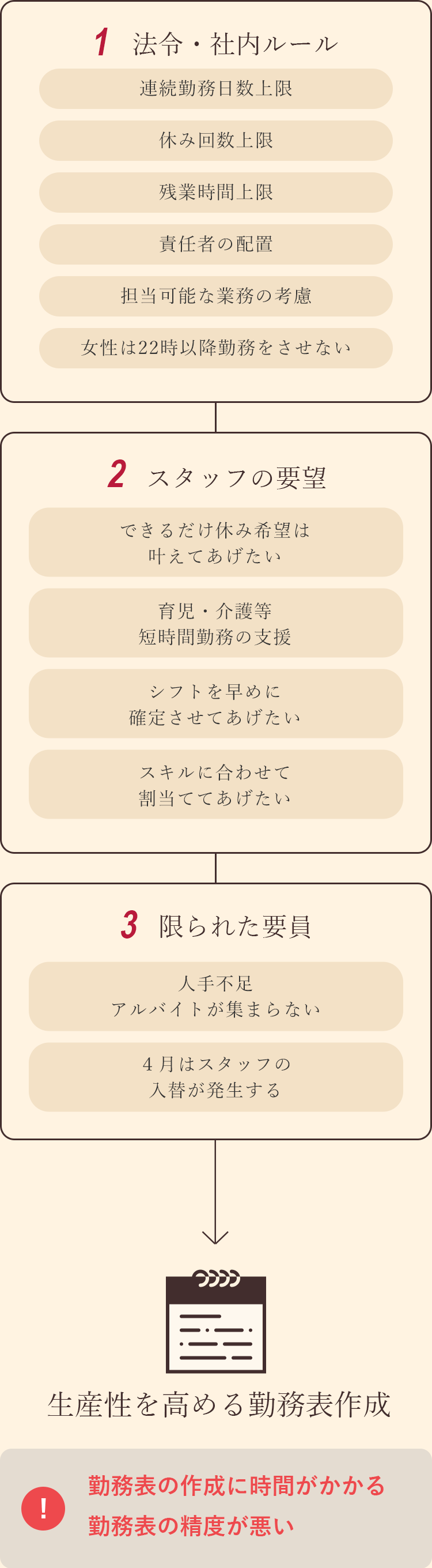 生産性の高い勤務表を作成することは、難易度が高く、担当者は作業に多くの時間を要している。